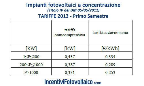 Tabella costi impianti fotovoltaici