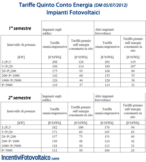 Schema impianto fotovoltaico multisezione