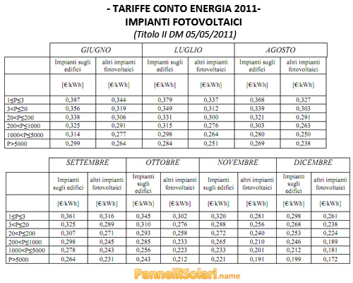 Tariffe 4° Conto Energia 2011 - Impianti Fotovoltaici