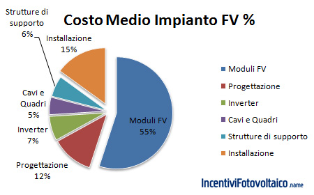 Costo impianto fotovoltaico e pannelli fotovoltaici