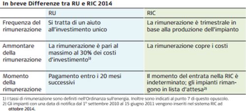 Differenza RU e RIC Svizzera