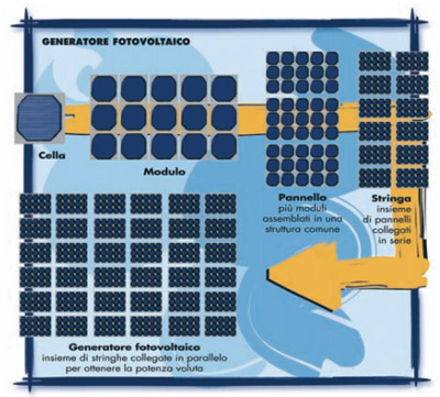 Generatore Fotovoltaico: Celle, Moduli, Pannelli, Stringhe