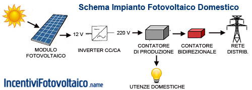 Impianto Fotovoltaico Domestico: schema di funzionamento