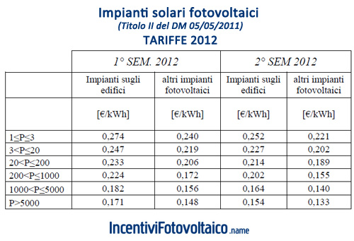 Tabella Tariffe GSE Quarto Conto Energia 2012 Impianti Fotovoltaici