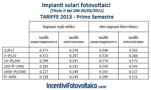 Tabella Incentivi Fotovoltaico 2013 Piccoli e Grandi Impianti Fotovoltaici