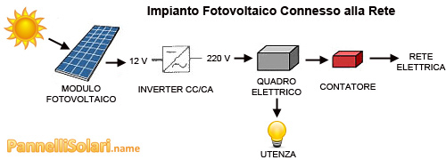 Inverter fotovoltaico in un impianto connesso alla rete Inverter fotovoltaico in un impianto connesso alla rete