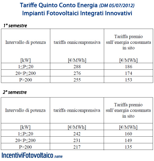Incentivi Fotovoltaico Caratteristiche Innovative 2013 Quinto Conto Energia