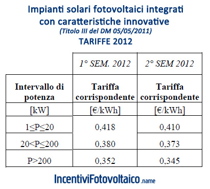 Incentivi Impianti Fotovoltaici Integrati Innovativi 2012 Tabella
