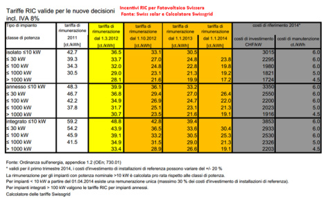 Tariffe Incentivi RIC Svizzera